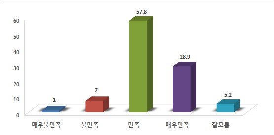 기동순찰대 인원선발과정 만족도