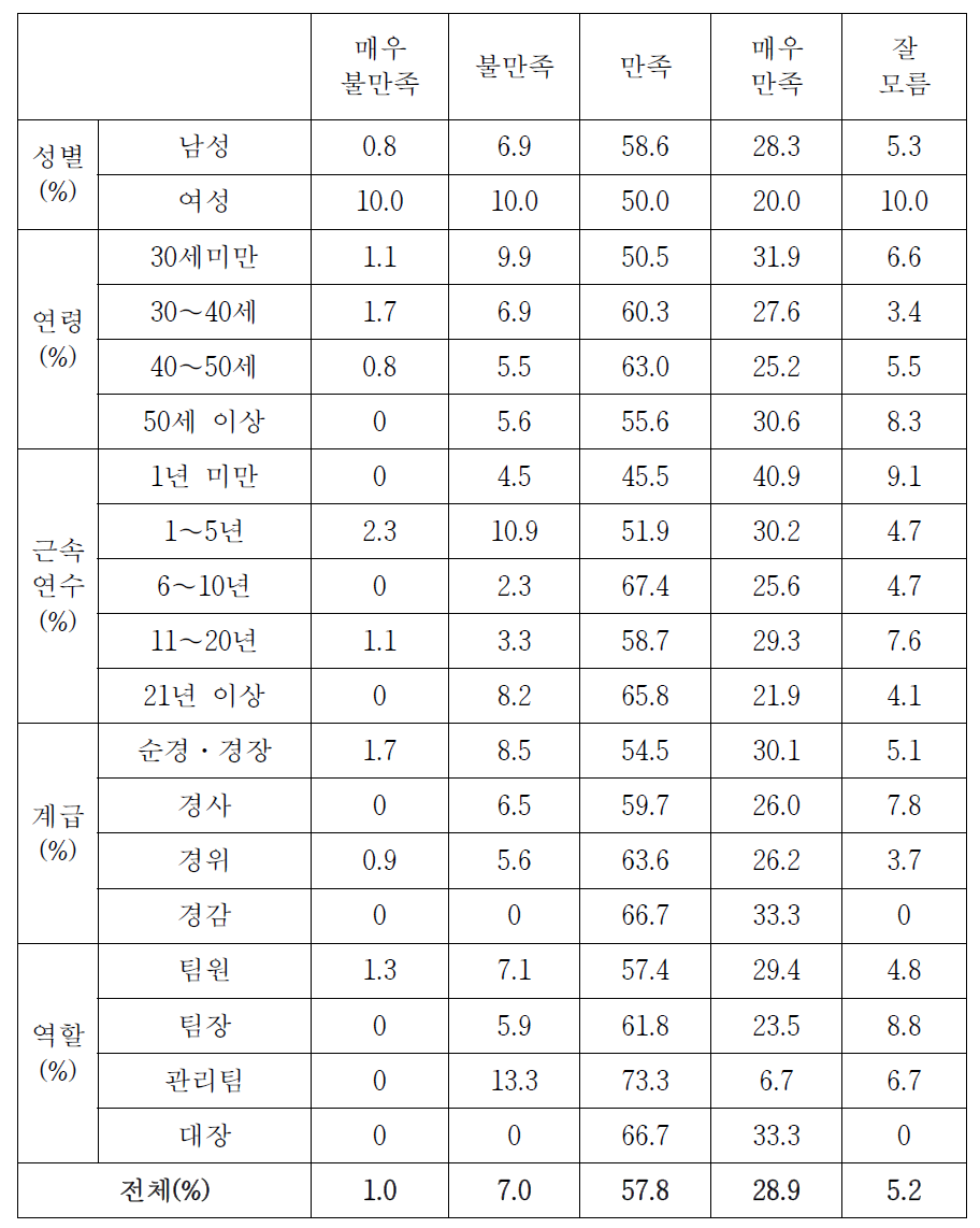 기동순찰대 인원선발과정 만족도 (상세분석)