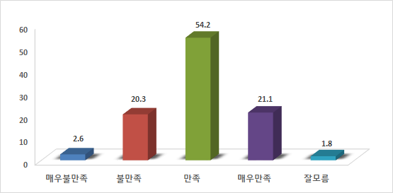 기동순찰대 차량 및 장비 만족도