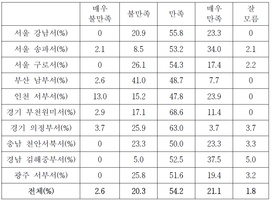 기동순찰대 차량 및 장비 만족도(경찰서별 상세분석)