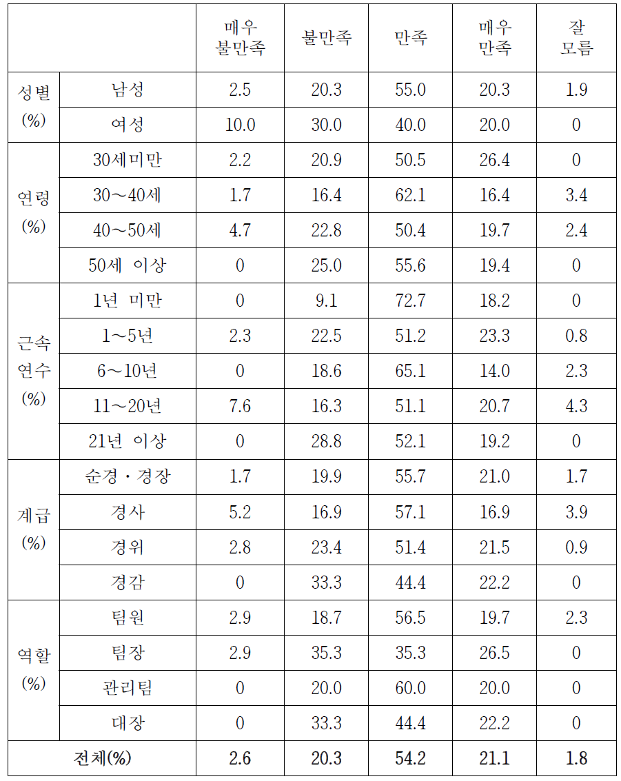 기동순찰대 차량 및 장비 만족도(상세분석)