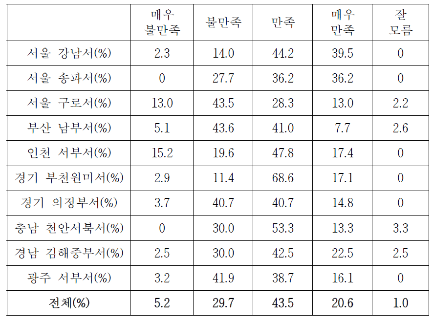 기동순찰대 시설 만족도(경찰서별 상세분석)