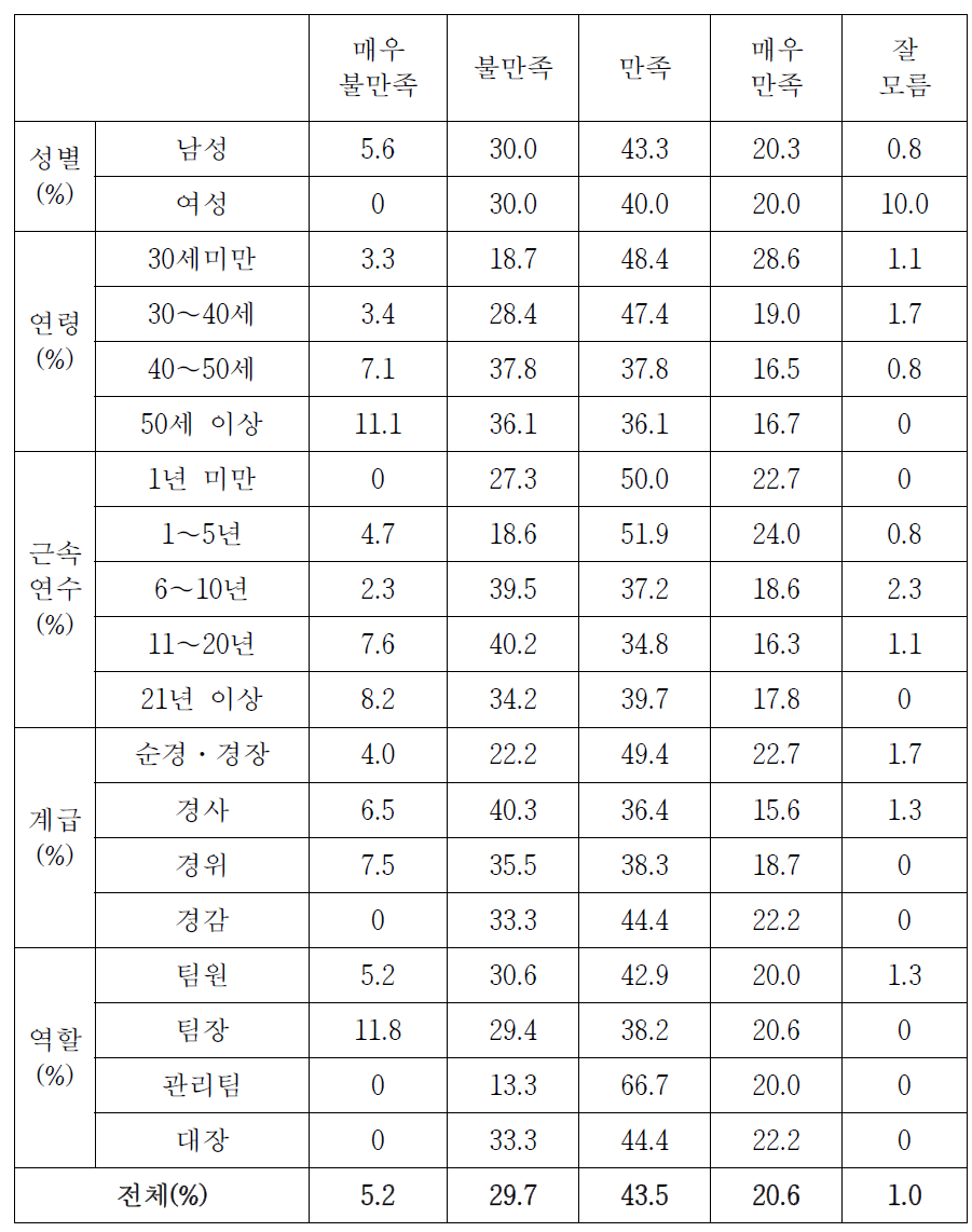 기동순찰대 시설 만족도 (상세분석)