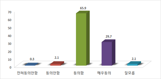 적당한 업무량의 여부