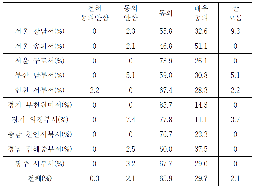 적당한 업무량의 여부(경찰서별 상세분석)