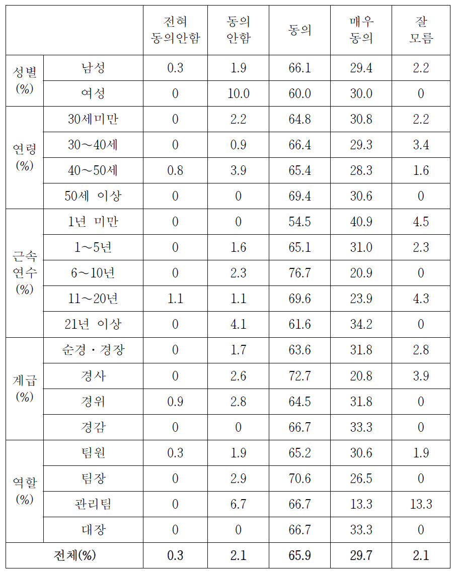 적당한 업무량의 여부(상세분석)