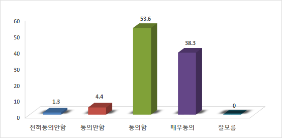 근무지역, 대기시간의 균등 분배 여부