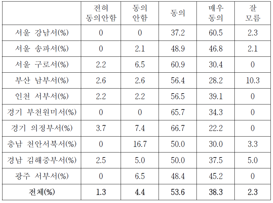 근무지역, 대기시간의 균등 분배 여부(경찰서별 상세분석)