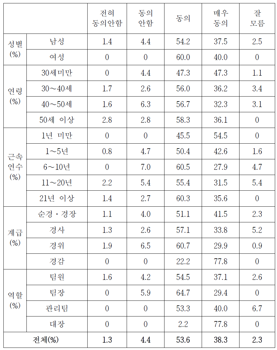 근무지역, 대기시간의 균등 분배 여부(상세분석)