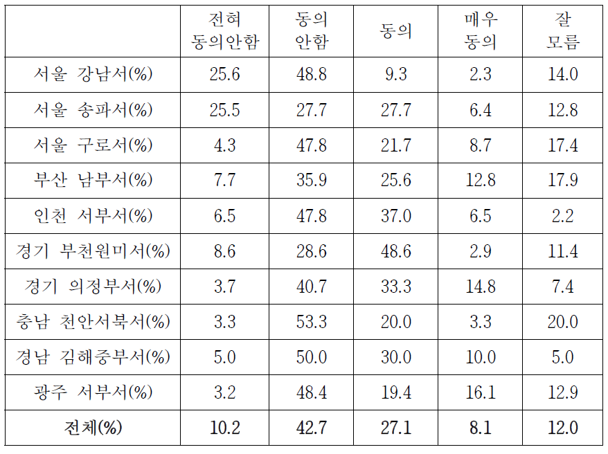 지구대․파출소 근무 선호도 여부(경찰서별 상세분석)