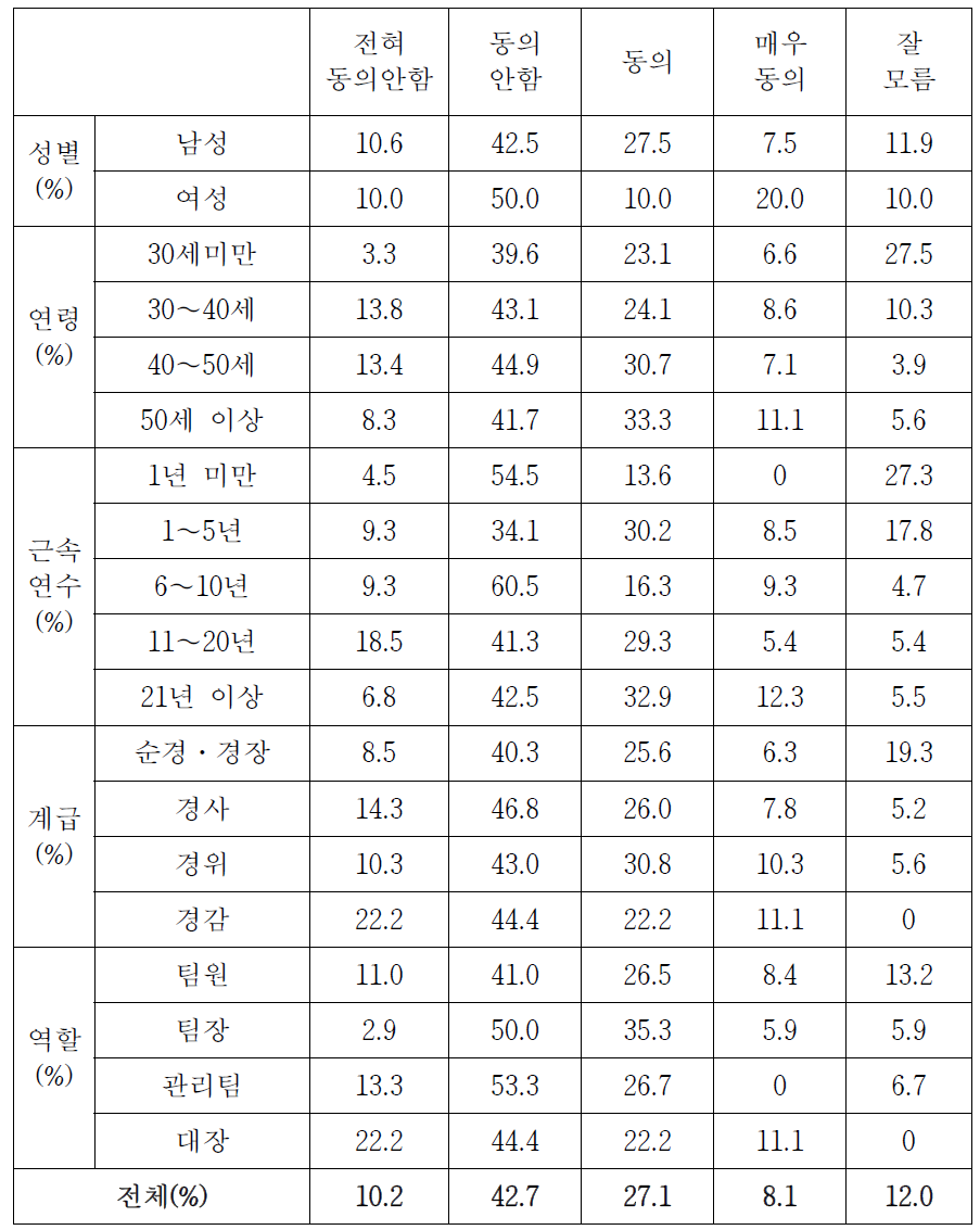 지구대․파출소 근무 선호도 여부(상세분석)