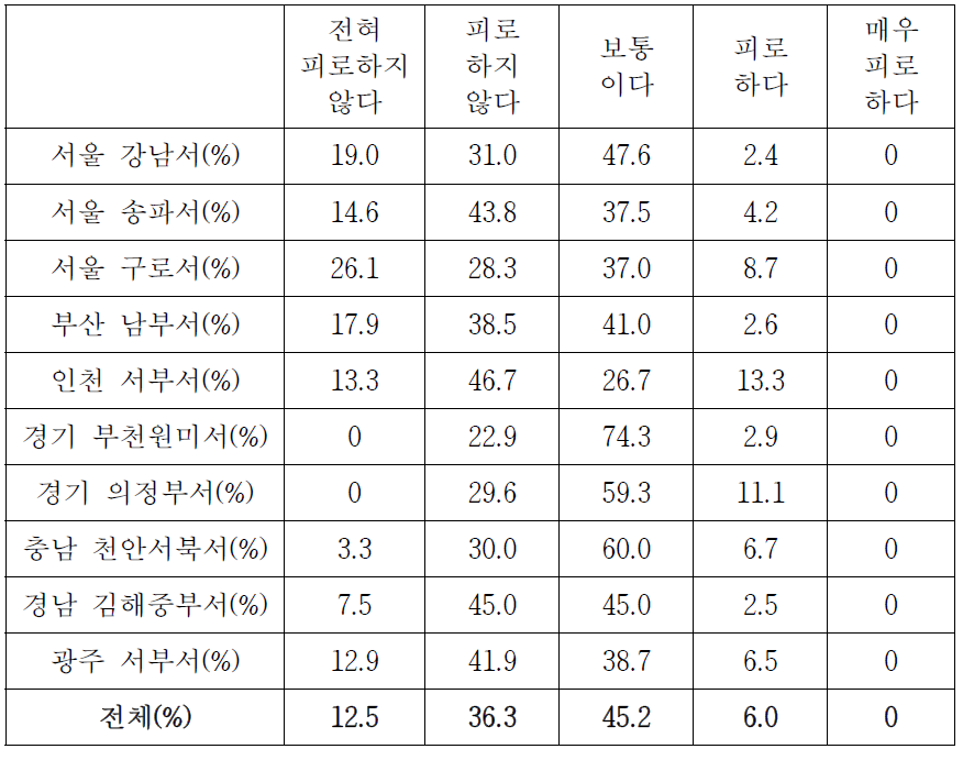 기동순찰대 근무로 인한 근무 피로도(경찰서별 상세분석)