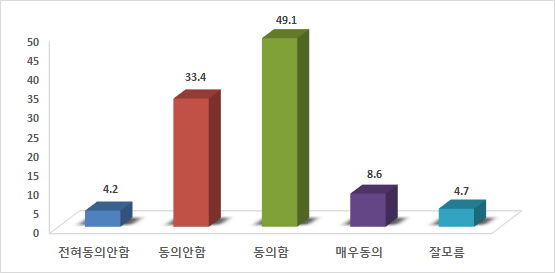 기동순찰대 근무로 인한 업무 피로도