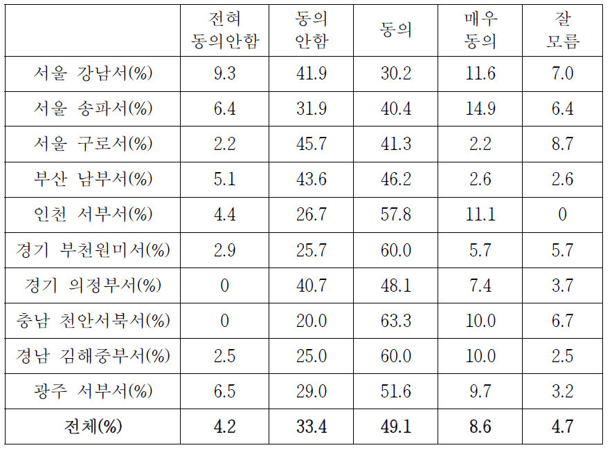 기동순찰대 근무로 인한 업무 피로도(경찰서별 상세분석)