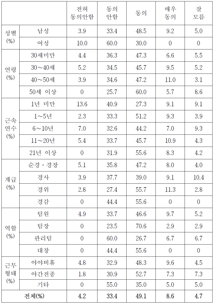 기동순찰대 근무로 인한 업무 피로도(상세분석)