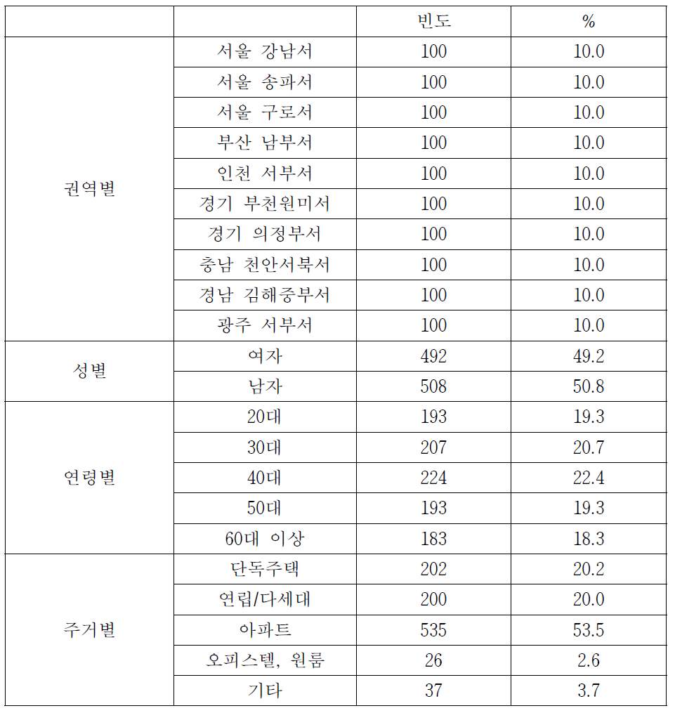 응답자 특성