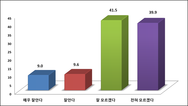 기동순찰대 시범운영 인지여부