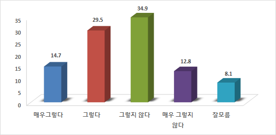 경찰관이나 경찰활동 빈도