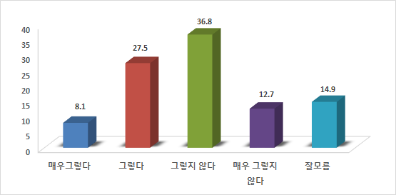 활발한 야간 순찰활동 여부