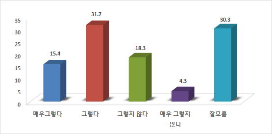 112신고 신속대응 여부