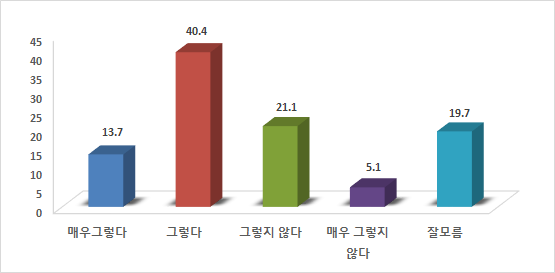 범죄예방/범인검거를 위한 노력 여부