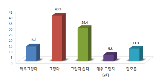 범죄로부터의 주거안정성 여부