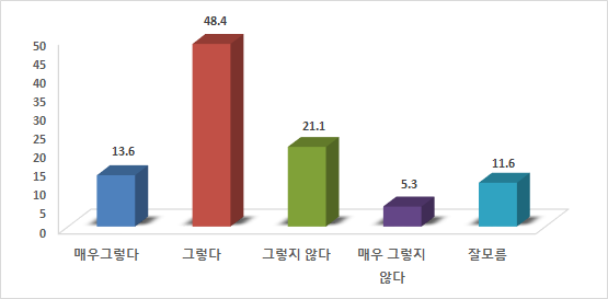 공공질서/무질서행위 등의 체감치안도