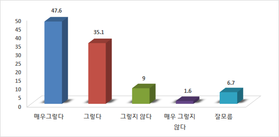 기동순찰대 확대운영지지 여부