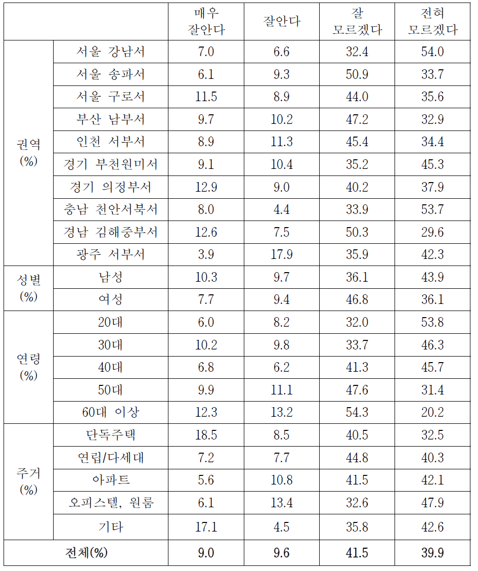 기동순찰대 인지도(상세결과)