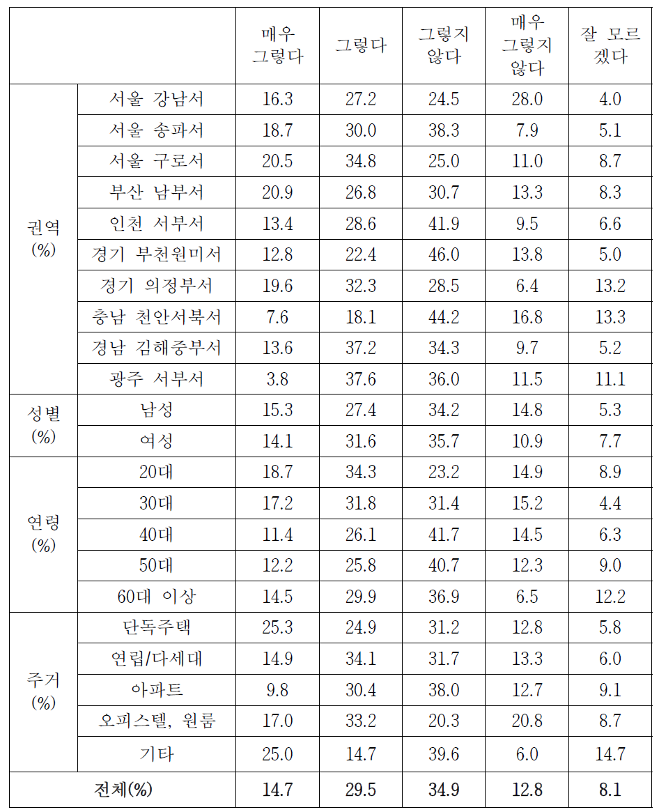 경찰관이나 경찰활동 빈도(상세결과)