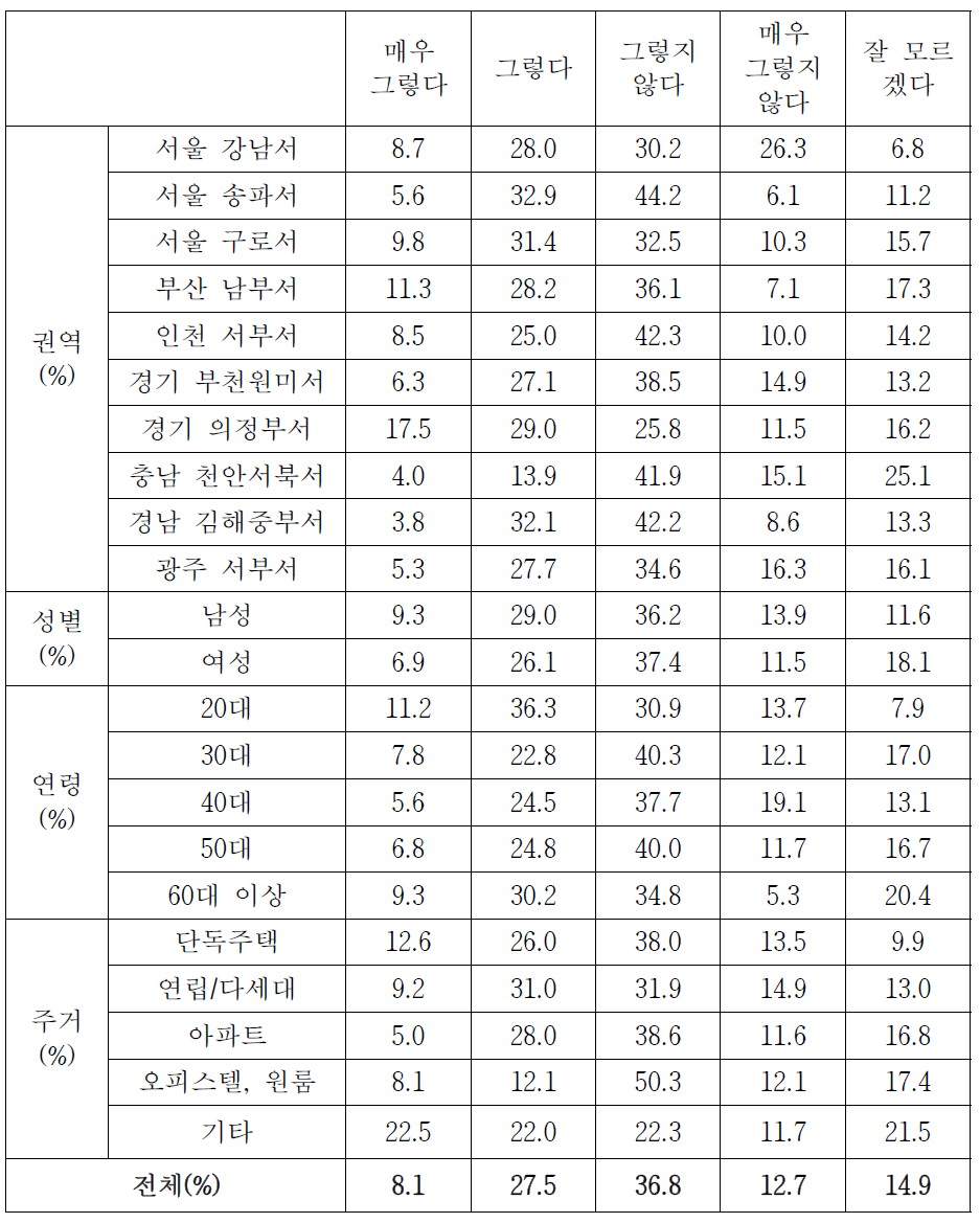 활발한 야간 순찰활동 여부(상세결과)