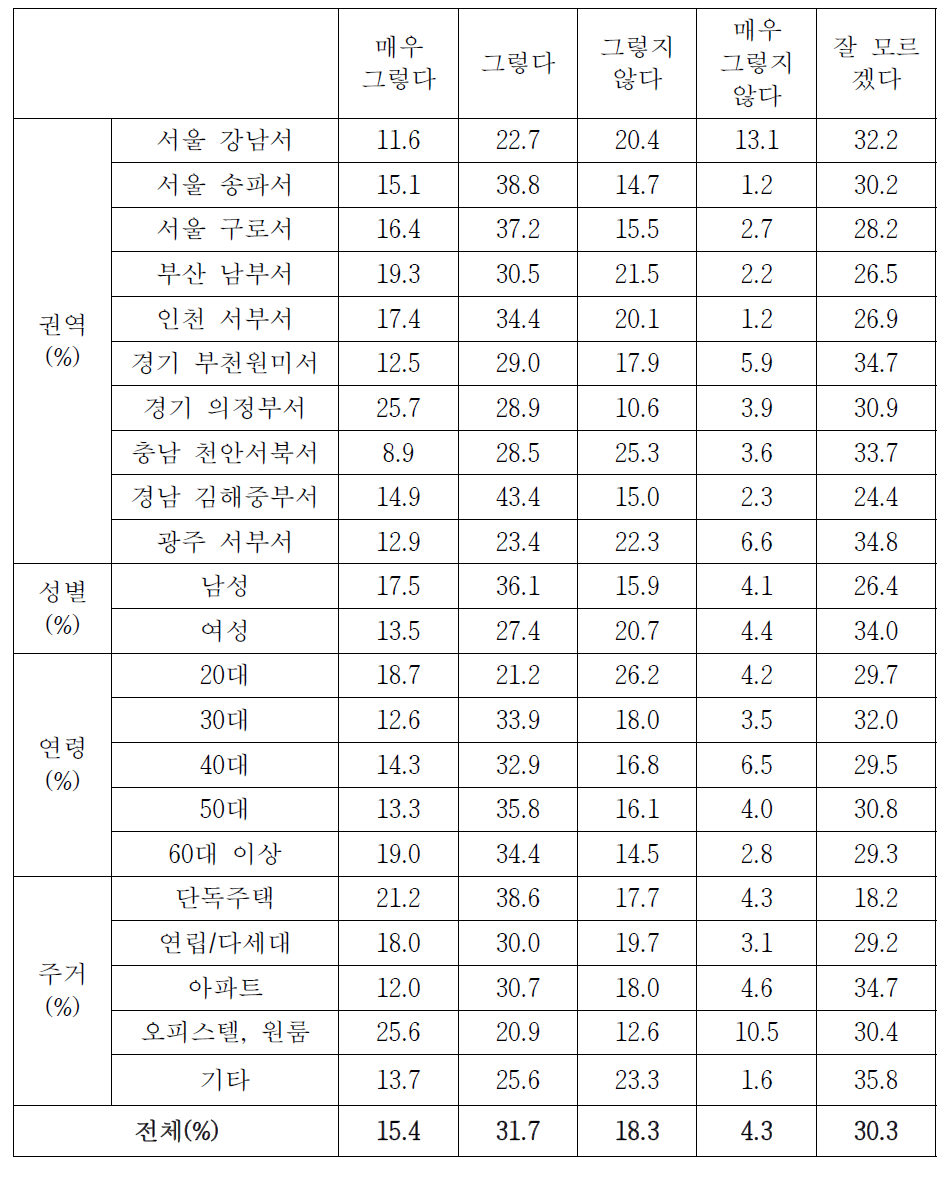 112신고 신속대응 여부(상세결과)