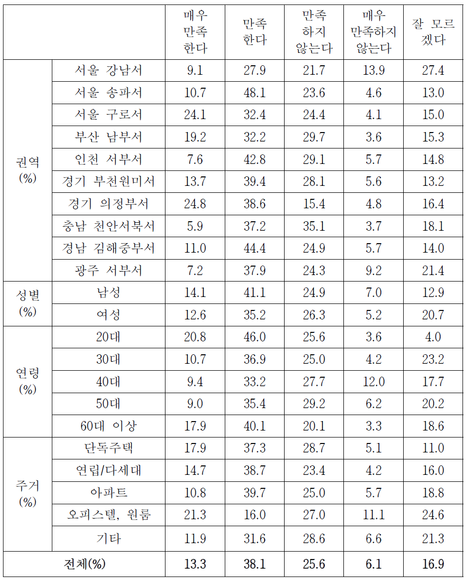 경찰활동 만족도(상세결과)