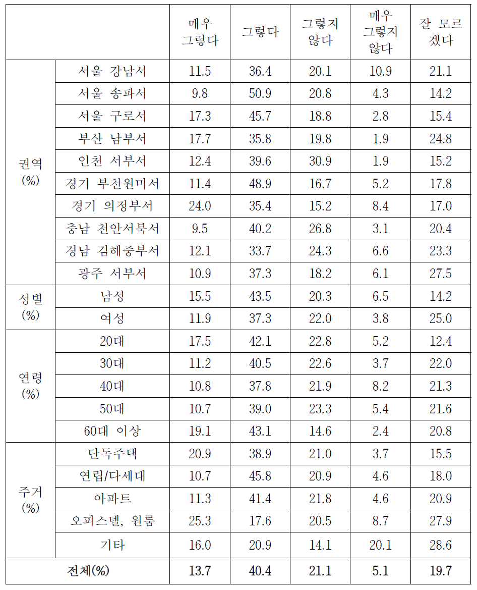 범죄예방/범인검거를 위한 노력여부(상세결과)