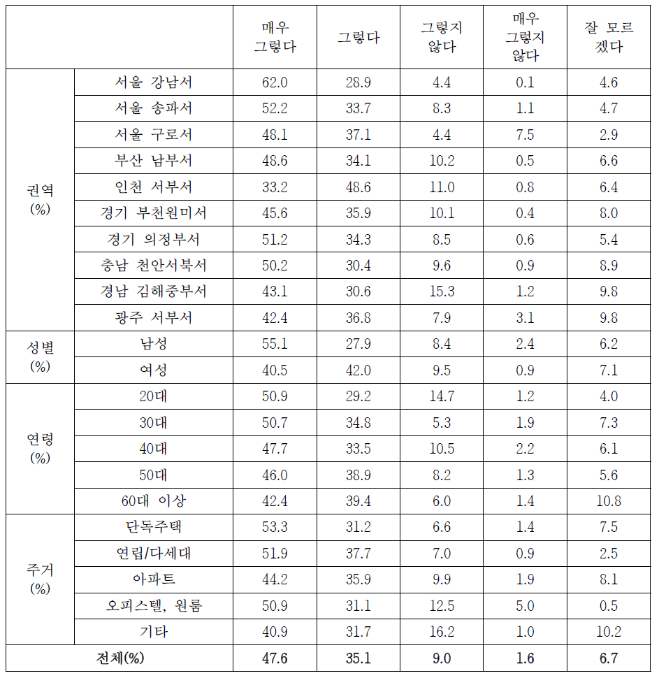 기동순찰대 확대운영지지 여부(상세결과)