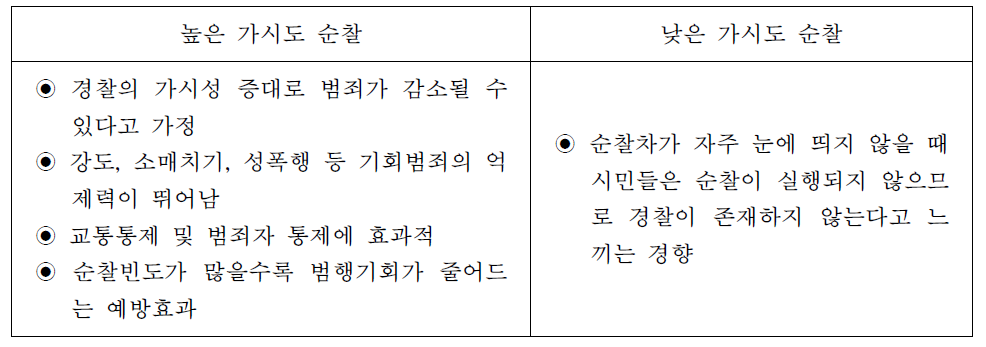 가시성에 의한 구분