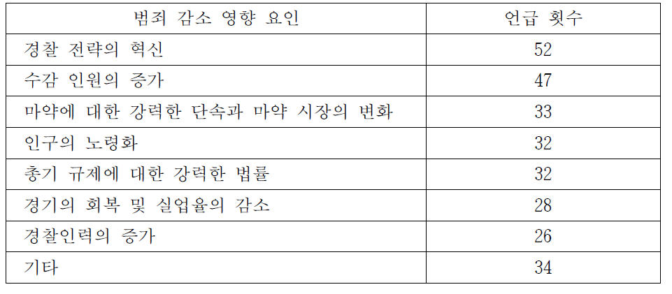 1990년 범죄 감소에 대한 언론의 설명 현황