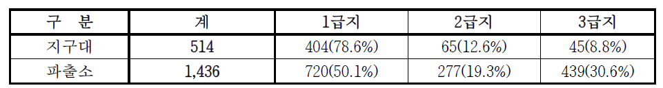 급지별 지역경찰관서 현황