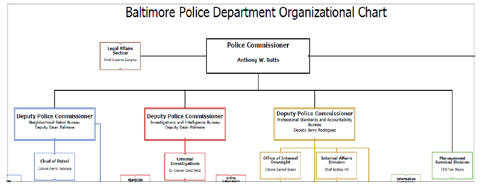 볼티모어 경찰국 조직도