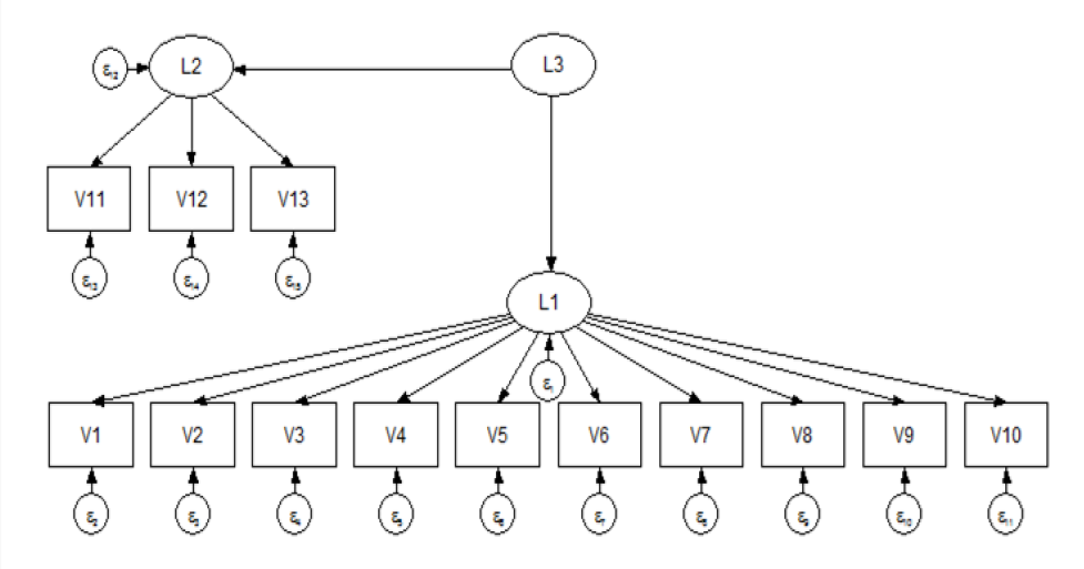 확정적 요인분석의 구조방정식 모델