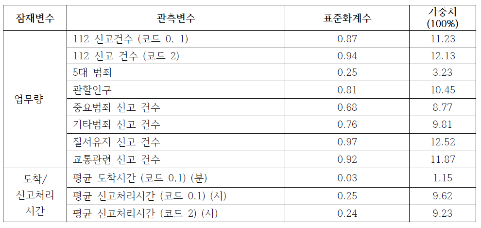 변수들 간의 가중치