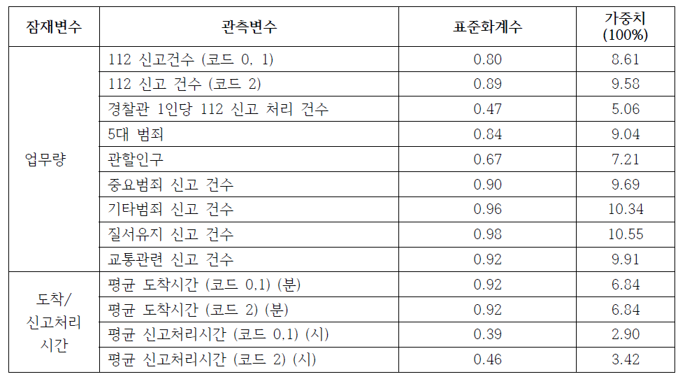 1급지 관서에서의 변수들 간의 가중치