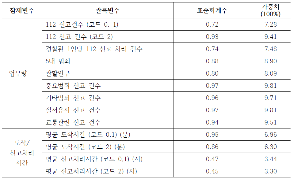 2급지 관서에서의 변수들 간의 가중치