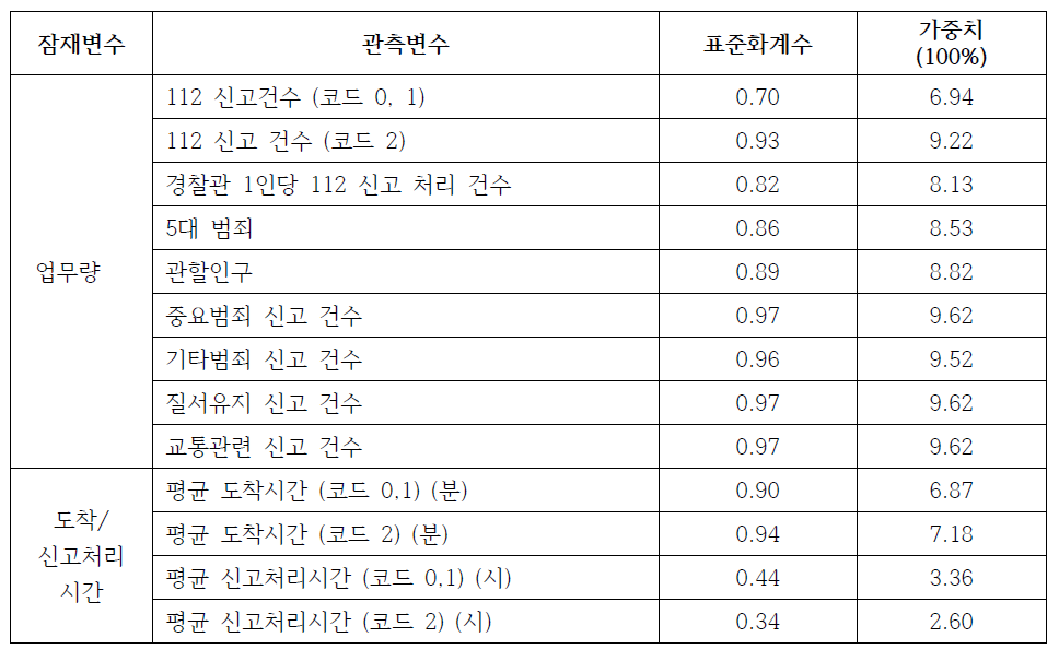 3급지 관서에서의 변수들 간의 가중치