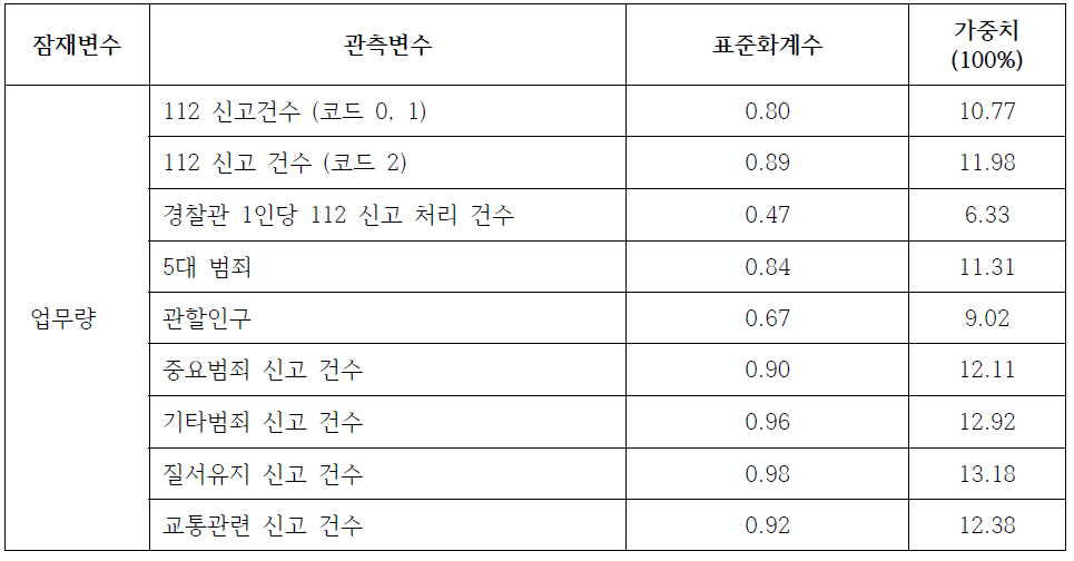 1급지 관서에서의 변수들 간의 가중치(최종)