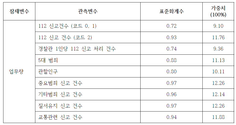 2급지 관서에서의 변수들 간의 가중치(최종)