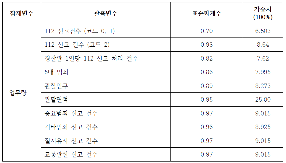 3급지 관서에서의 변수들 간의 가중치(최종)