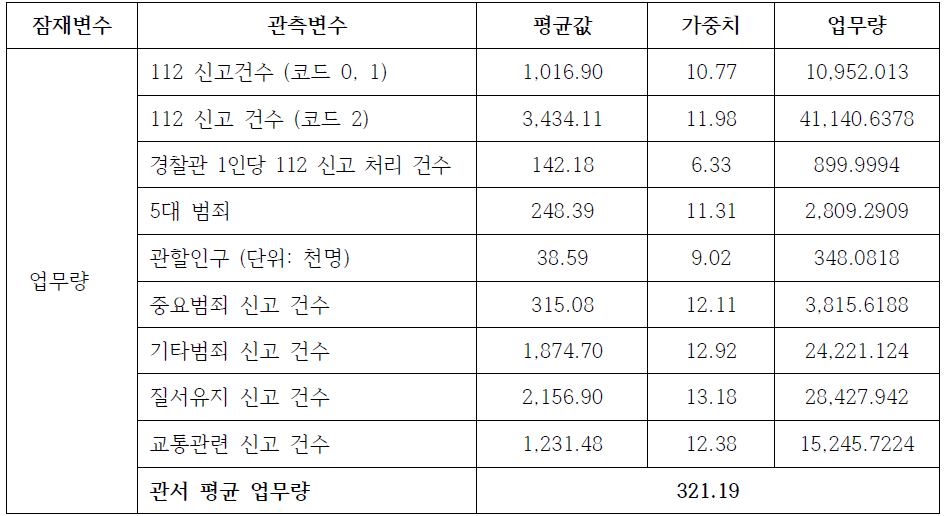 1급지 관서에서의 총 업무량(평균)