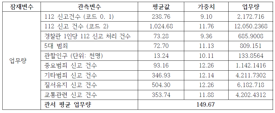 2급지 관서에서의 총 업무량(평균)