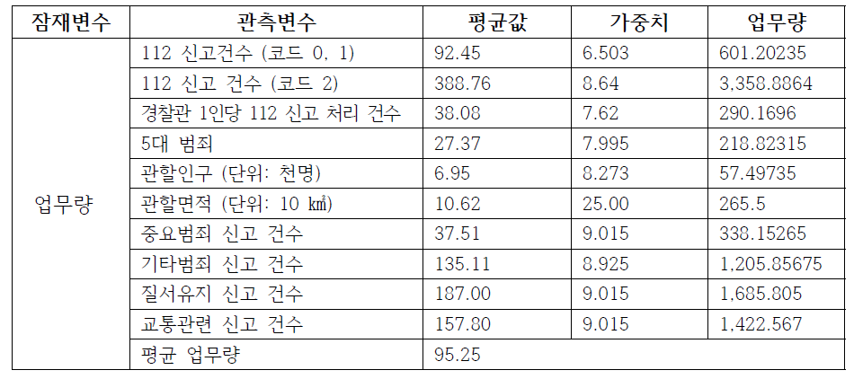 3급지 관서에서의 총 업무량(평균)